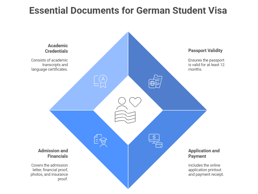 documents required for germany visa
