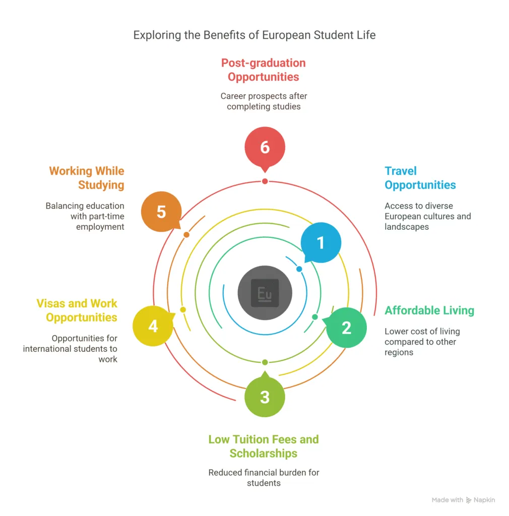 Benefits of student life in europe