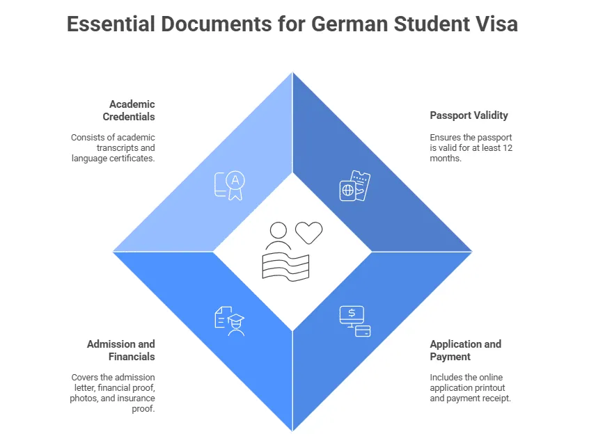 documents required for germany visa