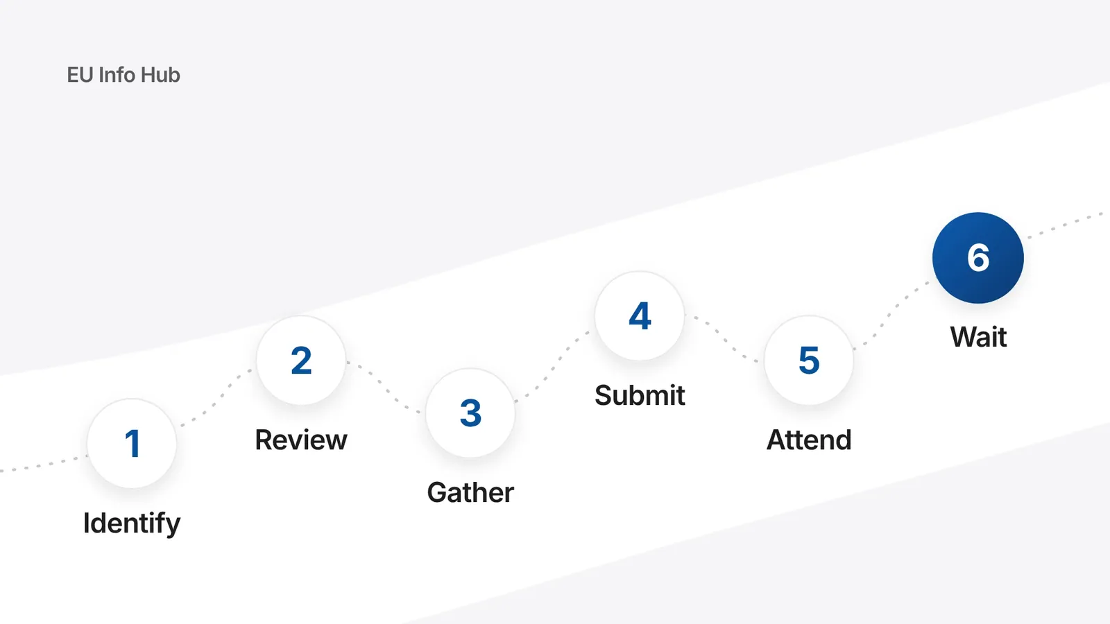 A path of six numbered steps: identify, review, gather, submit, attend and wait